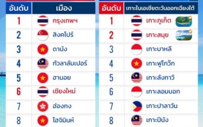 สุดปลื้ม! เว็บไซต์ Travel + Leisure ยกกรุงเทพฯ เป็น Best Cities in Southeast Asia ภูเก็ตและสมุย ได้อันดับ 1 – 2 เกาะที่น่าท่องเที่ยวที่สุด